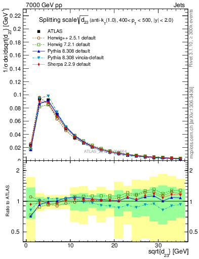Plot of j.d23 in 7000 GeV pp collisions