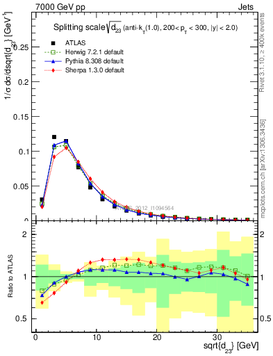 Plot of j.d23 in 7000 GeV pp collisions