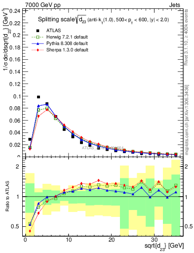 Plot of j.d23 in 7000 GeV pp collisions