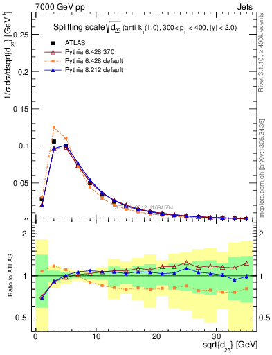 Plot of j.d23 in 7000 GeV pp collisions