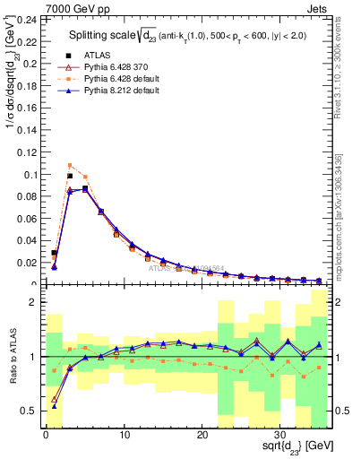 Plot of j.d23 in 7000 GeV pp collisions