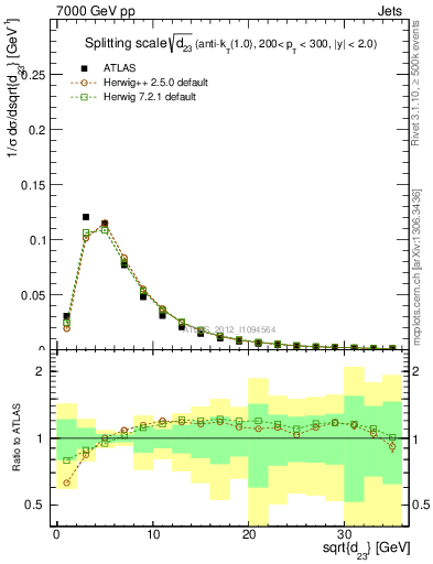 Plot of j.d23 in 7000 GeV pp collisions