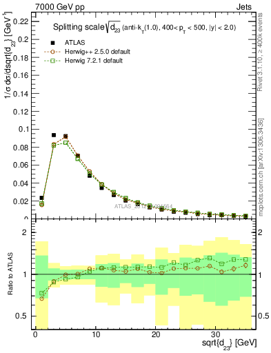 Plot of j.d23 in 7000 GeV pp collisions