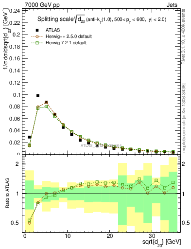 Plot of j.d23 in 7000 GeV pp collisions