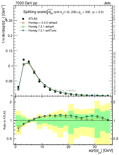 Plot of j.d23 in 7000 GeV pp collisions