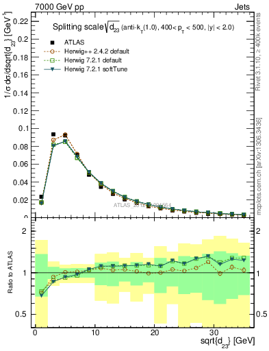 Plot of j.d23 in 7000 GeV pp collisions