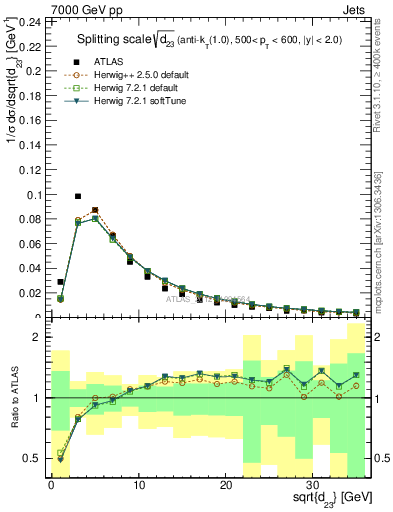 Plot of j.d23 in 7000 GeV pp collisions