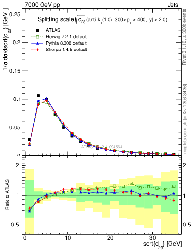 Plot of j.d23 in 7000 GeV pp collisions