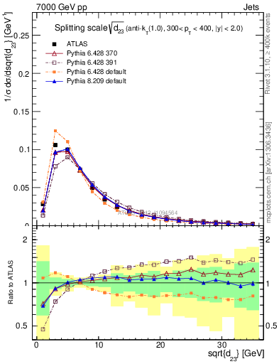 Plot of j.d23 in 7000 GeV pp collisions