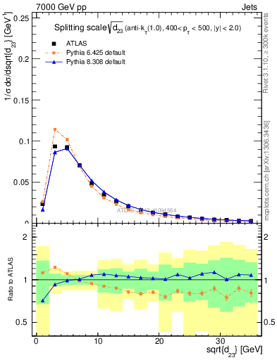 Plot of j.d23 in 7000 GeV pp collisions
