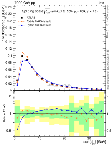 Plot of j.d23 in 7000 GeV pp collisions
