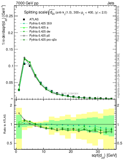 Plot of j.d23 in 7000 GeV pp collisions