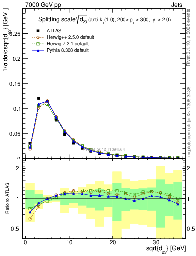 Plot of j.d23 in 7000 GeV pp collisions