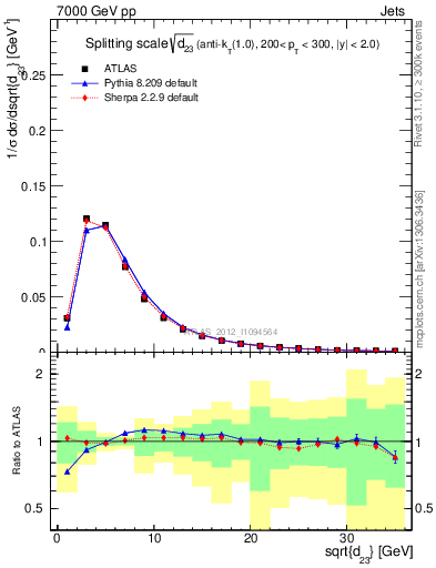Plot of j.d23 in 7000 GeV pp collisions