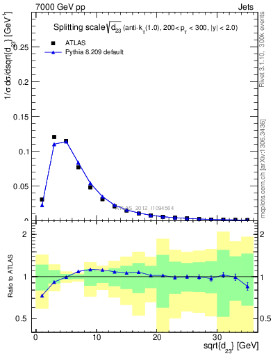 Plot of j.d23 in 7000 GeV pp collisions