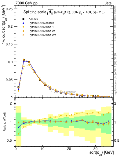 Plot of j.d23 in 7000 GeV pp collisions