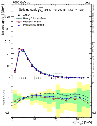 Plot of j.d23 in 7000 GeV pp collisions
