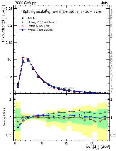 Plot of j.d23 in 7000 GeV pp collisions