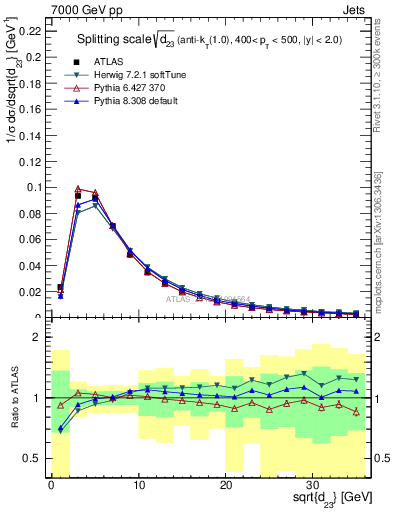 Plot of j.d23 in 7000 GeV pp collisions