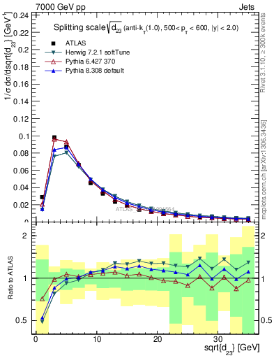 Plot of j.d23 in 7000 GeV pp collisions