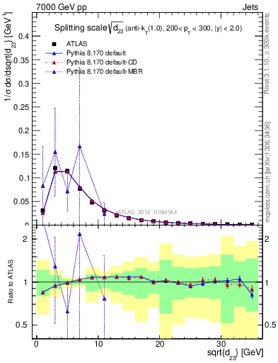 Plot of j.d23 in 7000 GeV pp collisions