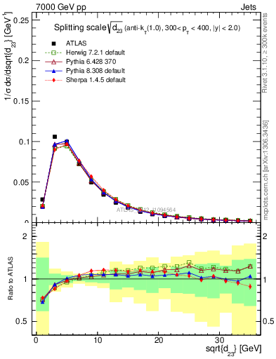 Plot of j.d23 in 7000 GeV pp collisions