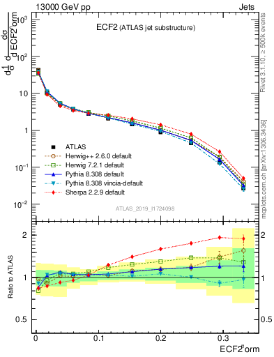 Plot of j.e2 in 13000 GeV pp collisions