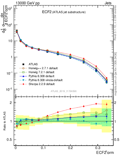 Plot of j.e2 in 13000 GeV pp collisions