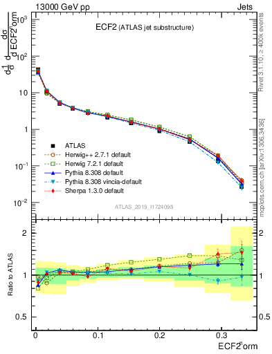 Plot of j.e2 in 13000 GeV pp collisions