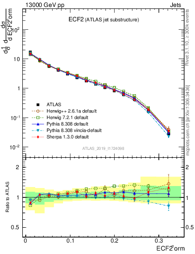 Plot of j.e2 in 13000 GeV pp collisions
