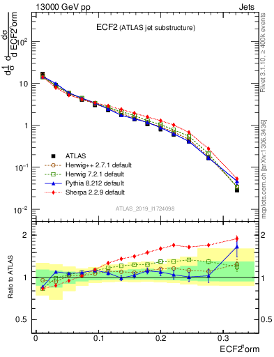 Plot of j.e2 in 13000 GeV pp collisions