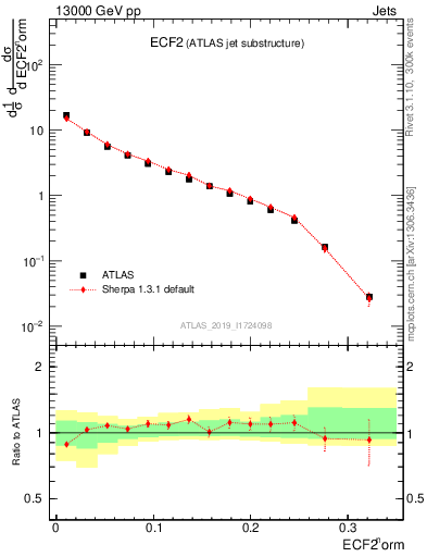 Plot of j.e2 in 13000 GeV pp collisions