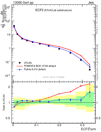 Plot of j.e2 in 13000 GeV pp collisions