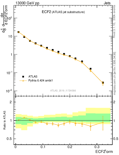 Plot of j.e2 in 13000 GeV pp collisions