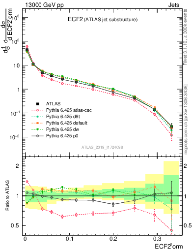 Plot of j.e2 in 13000 GeV pp collisions