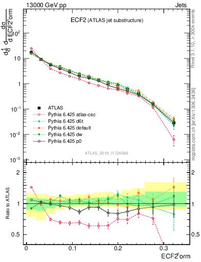 Plot of j.e2 in 13000 GeV pp collisions