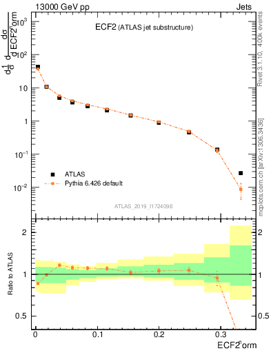 Plot of j.e2 in 13000 GeV pp collisions