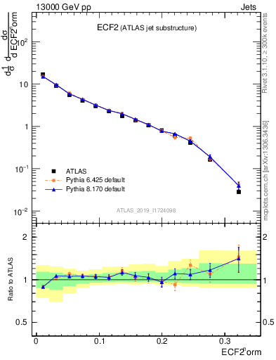 Plot of j.e2 in 13000 GeV pp collisions