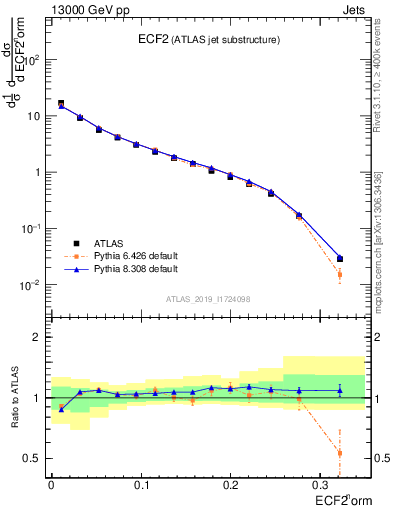 Plot of j.e2 in 13000 GeV pp collisions