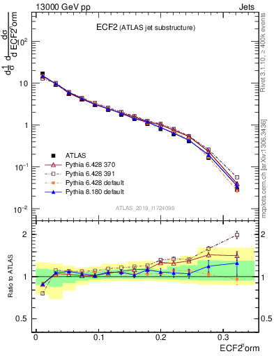 Plot of j.e2 in 13000 GeV pp collisions