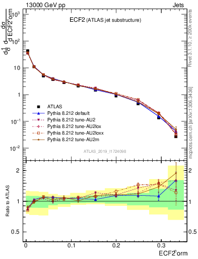 Plot of j.e2 in 13000 GeV pp collisions