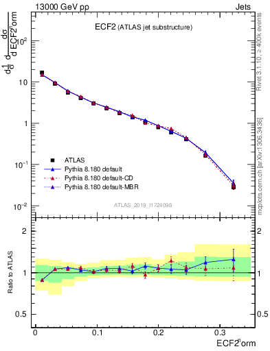 Plot of j.e2 in 13000 GeV pp collisions