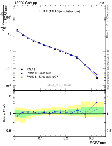 Plot of j.e2 in 13000 GeV pp collisions