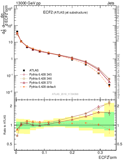 Plot of j.e2 in 13000 GeV pp collisions