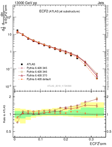 Plot of j.e2 in 13000 GeV pp collisions