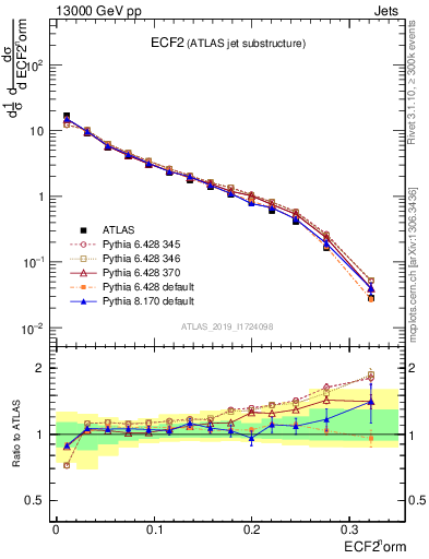 Plot of j.e2 in 13000 GeV pp collisions