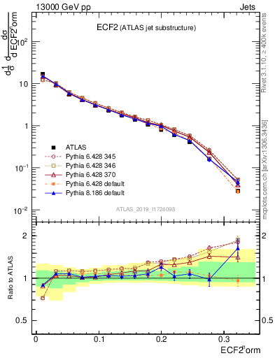 Plot of j.e2 in 13000 GeV pp collisions