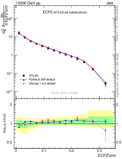 Plot of j.e2 in 13000 GeV pp collisions