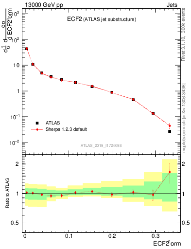 Plot of j.e2 in 13000 GeV pp collisions