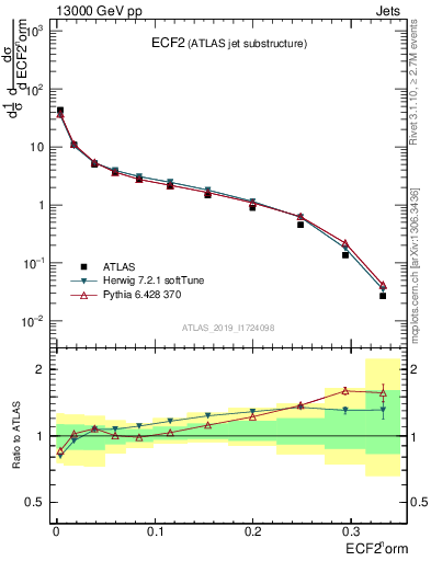 Plot of j.e2 in 13000 GeV pp collisions